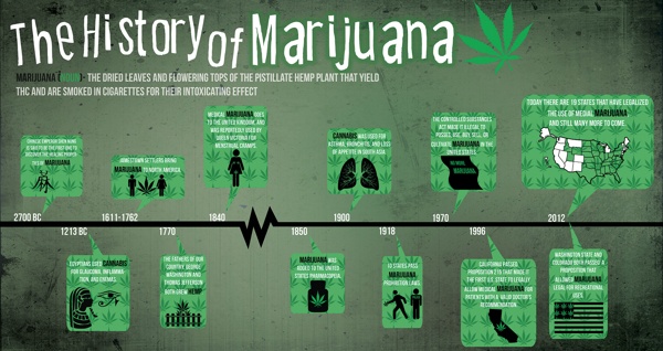 hystory of marijuana, mj, weed, pot, hemp,
